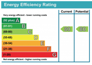 Energy efficiency rating 
