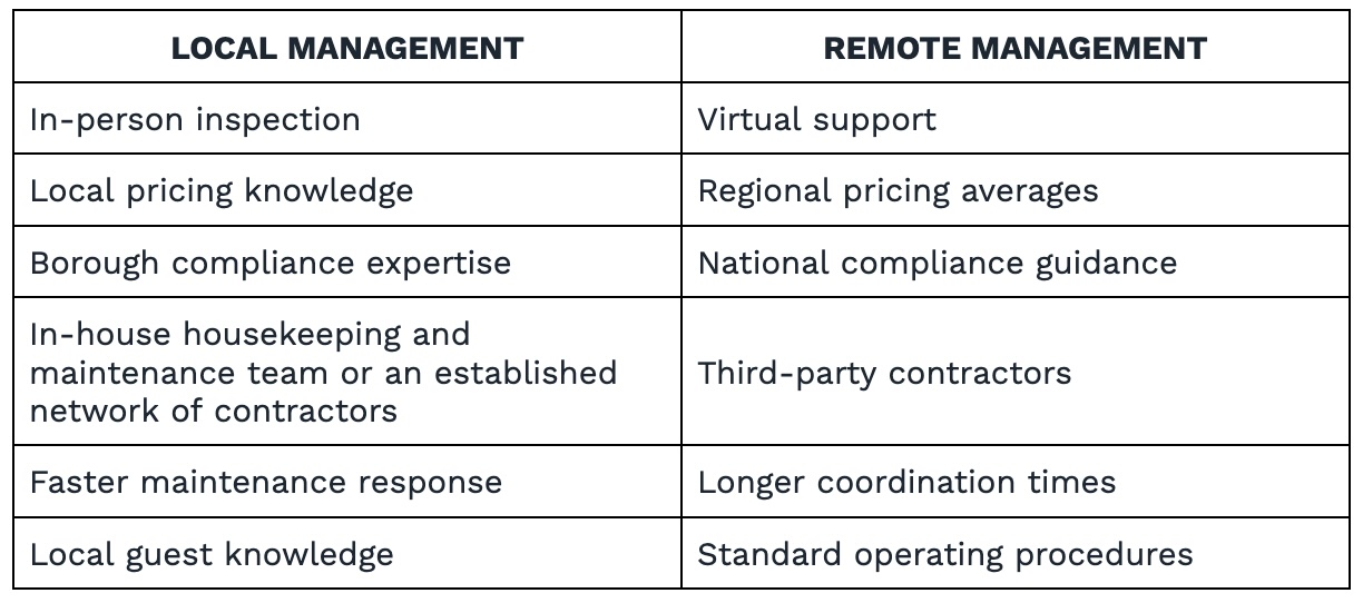 How Local Property Management Help London Landlords - City Relay